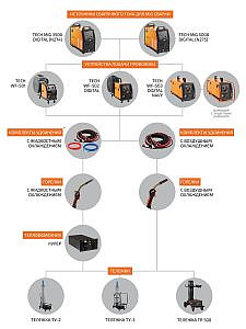 Фото 7 - Сварочный инвертор MIG Сварог TECH MIG 5000 DIGITAL (N275).
